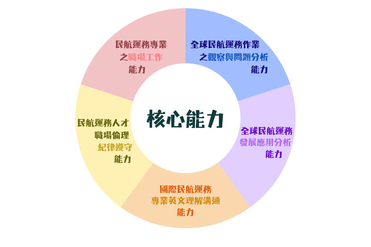 核心能力